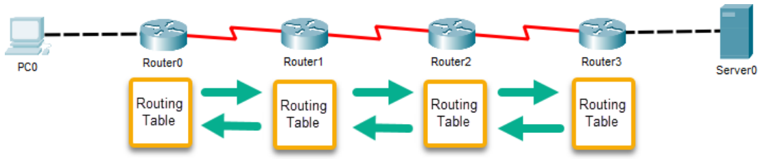 RIP routing table sharing every 30 seconds